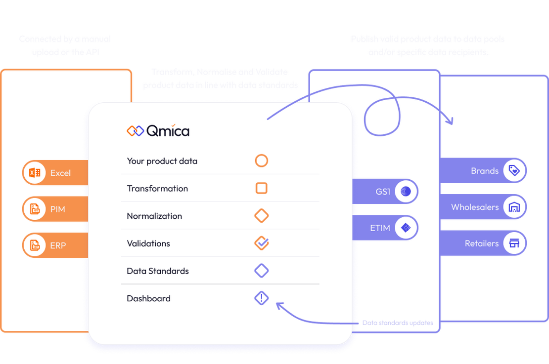 Qmica: Transform your product data easily in line with GS1 & ETIM data standard
