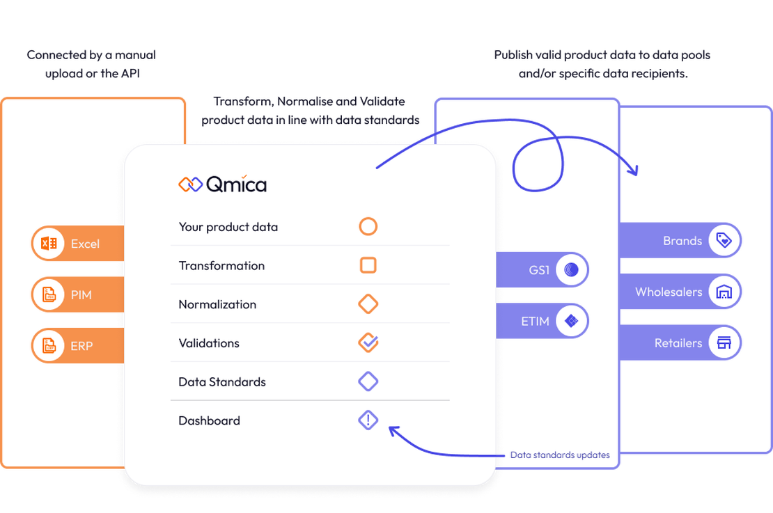 Qmica: Transform your product data easily in line with GS1 & ETIM data standard