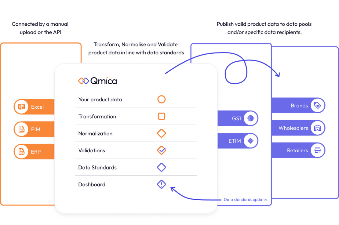 Qmica: Transform your product data easily in line with GS1 & ETIM data standard